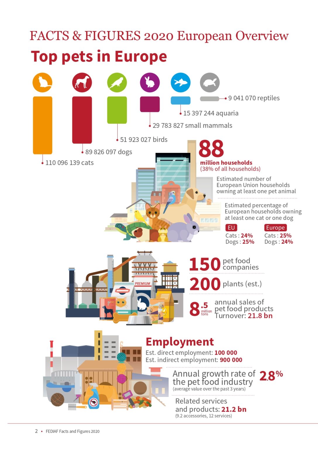 New FEDIAF Data confirms European Pet Ownership strong with 88 million