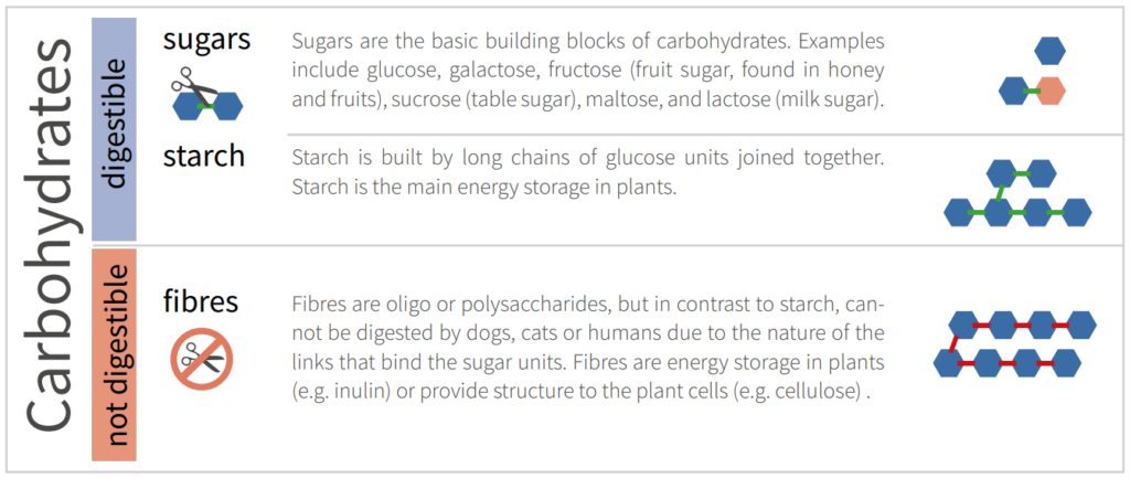 carbohydrates-in-dog-and-cat-food-fediaf